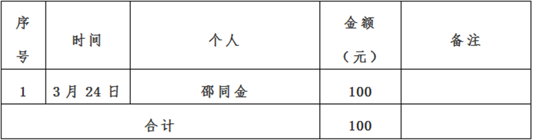 景德镇市红十字会新冠肺炎疫情接收资金、物资捐赠及使用情况公示（自3月21日至3月24日）