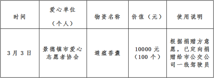 景德镇市红十字会新冠肺炎疫情接收资金、物资捐赠及使用情况公示（自2月29日至3月3日）