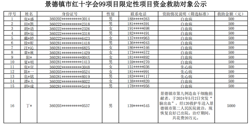 2025年景德镇市红十字博爱送万家活动慰问对象公示