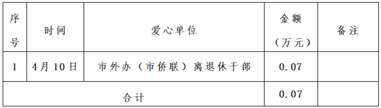 景德镇市红十字会新冠肺炎疫情接收资金、物资捐赠及使用情况公示（自4月9日至4月16日）
