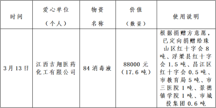 景德镇市红十字会新冠肺炎疫情接收资金、物资捐赠及使用情况公示（自3月18日至3月21日）