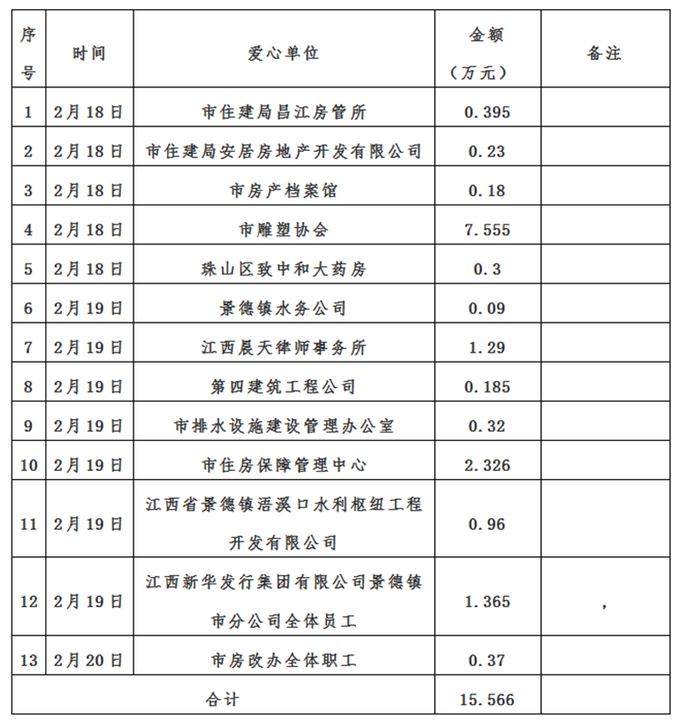 景德镇市红十字会新冠肺炎疫情接收资金、物资捐赠及使用情况公示（自2月17日至2月20日）
