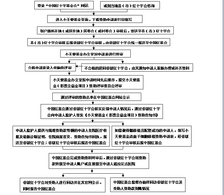 小天使基金资助申请须知