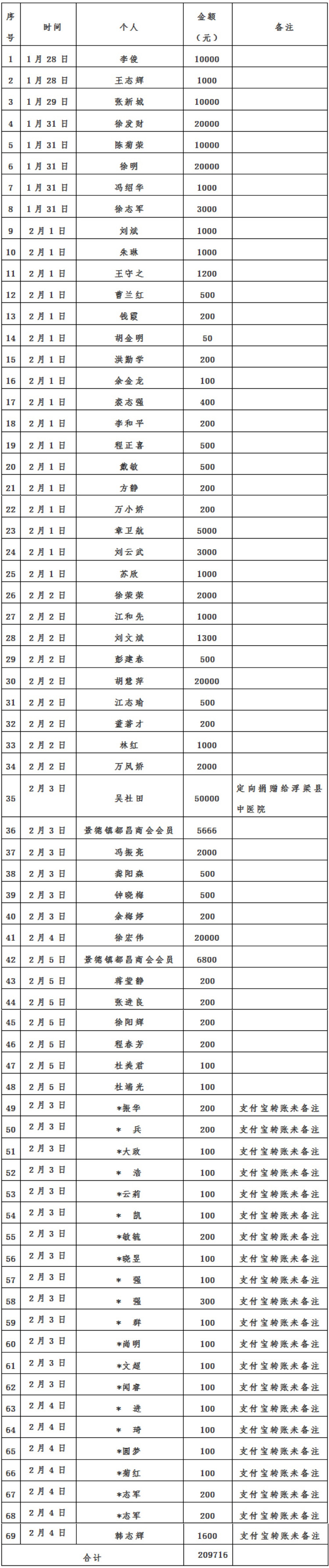 景德镇市红十字会新型肺炎疫情接收资金、物资捐赠及使用情况公示（自1月25日至2月5日）