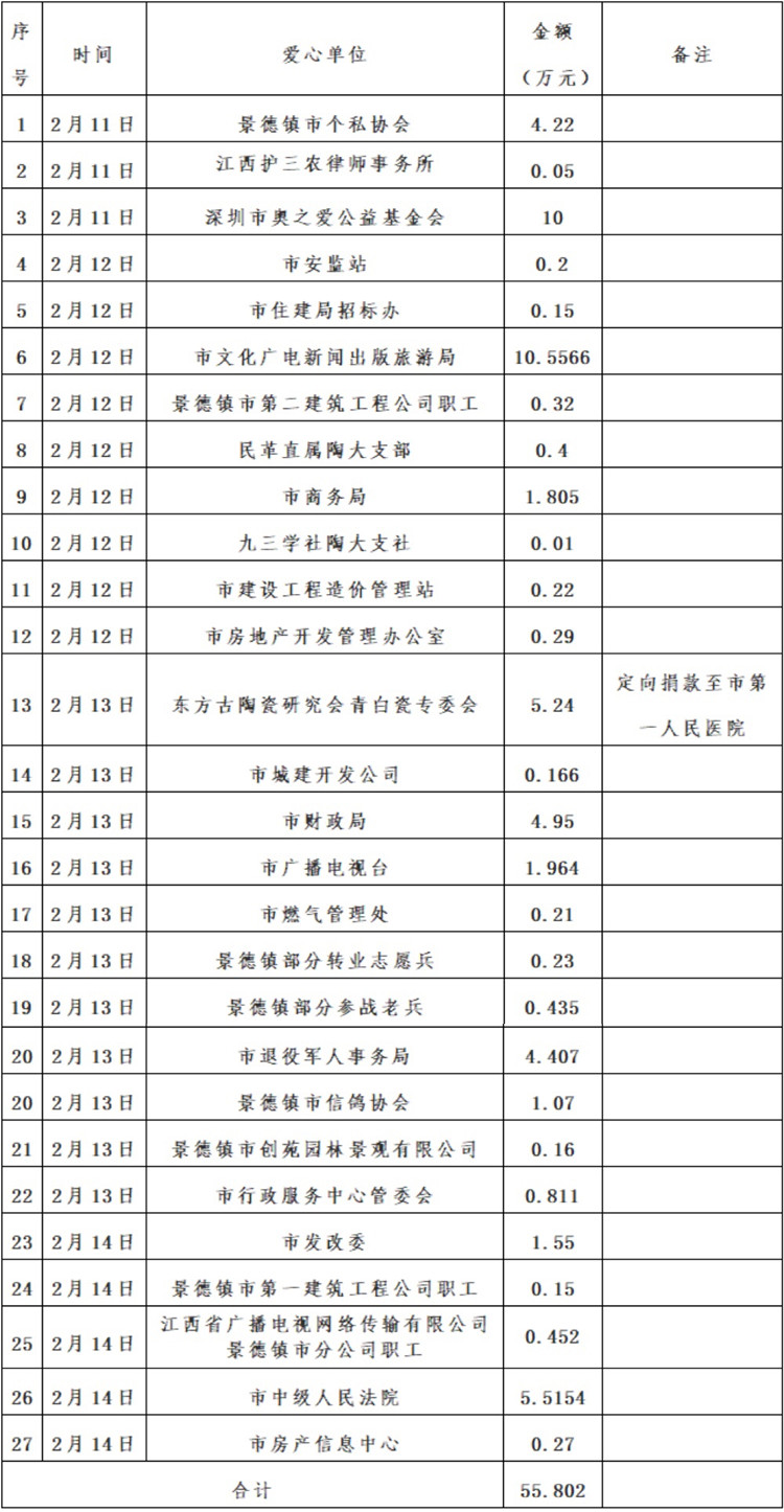 景德镇市红十字会新冠肺炎疫情接收资金、物资捐赠及使用情况公示（自2月11日至2月14日）
