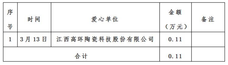 景德镇市红十字会新冠肺炎疫情接收资金、物资捐赠及使用情况公示（自3月12日至3月15日）