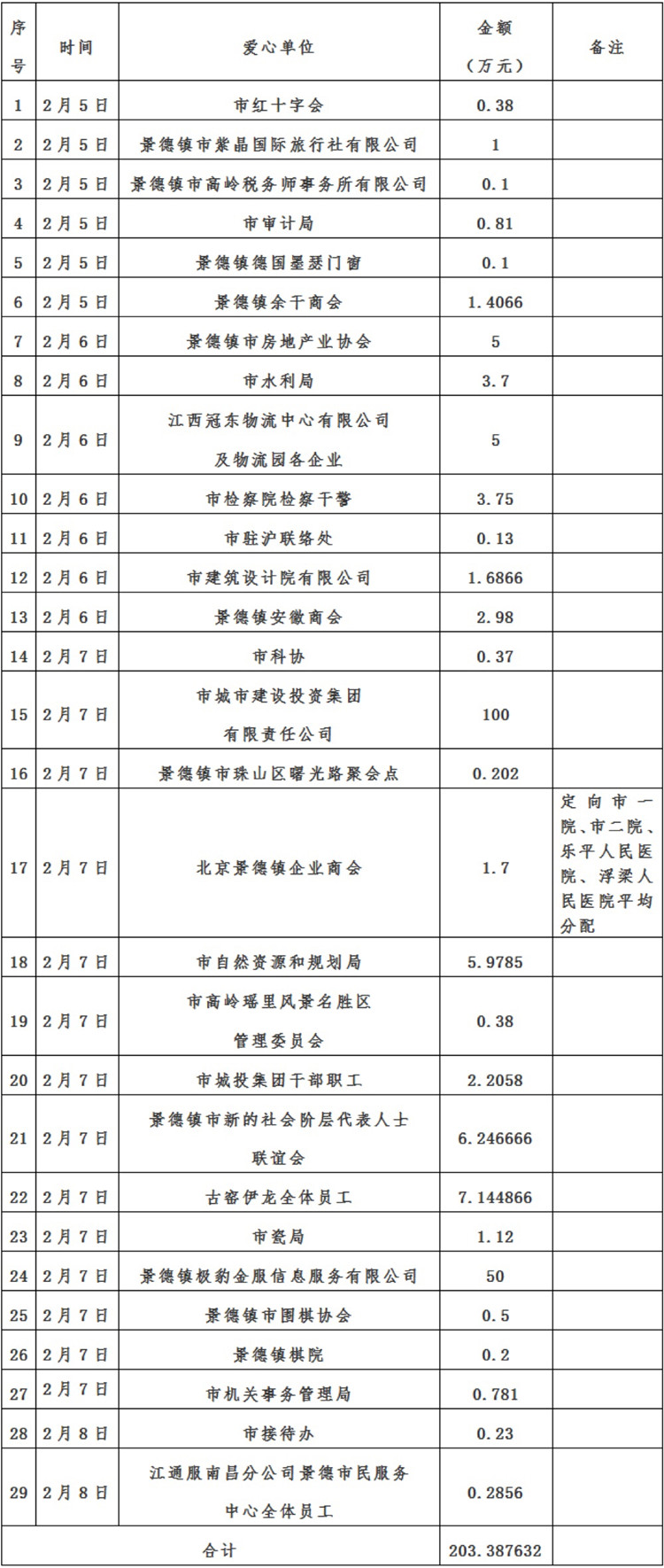景德镇市红十字会新冠肺炎疫情防控接收资金、物资捐赠及使用情况公示（自2月5日至2月8日）