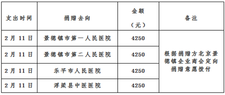 景德镇市红十字会新冠肺炎疫情接收资金、物资捐赠及使用情况公示（自2月8日至2月11日）