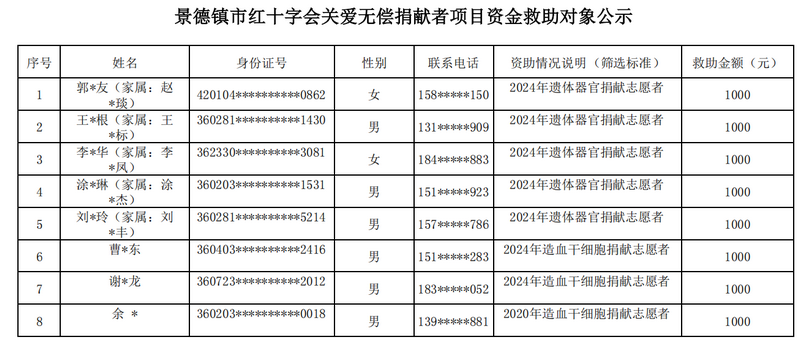 2025年景德镇市红十字博爱送万家活动慰问对象公示