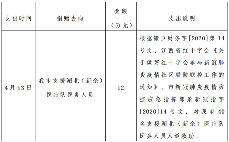 景德镇市红十字会新冠肺炎疫情接收资金、物资捐赠及使用情况公示（自4月9日至4月16日）