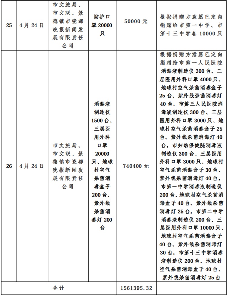 景德镇市红十字会新冠肺炎疫情接收资金、物资使用情况总公示（自1月25日至10月30日）