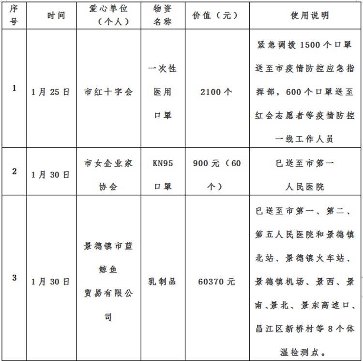 景德镇市红十字会新冠肺炎疫情接收资金、物资使用情况总公示（自1月25日至10月30日）