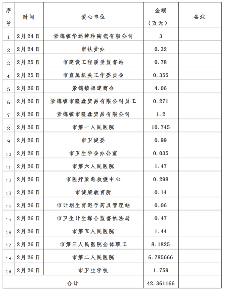 景德镇市红十字会新冠肺炎疫情接收资金、物资捐赠及使用情况公示（自2月23日至2月26日）