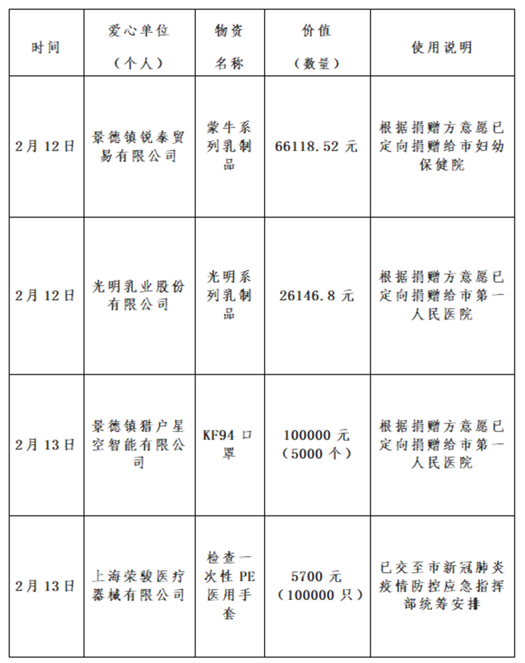 景德镇市红十字会新冠肺炎疫情接收资金、物资捐赠及使用情况公示（自2月11日至2月14日）