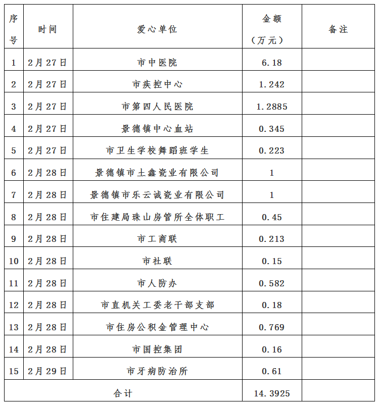 景德镇市红十字会新冠肺炎疫情接收资金、物资捐赠及使用情况公示（自2月26日至2月29日）