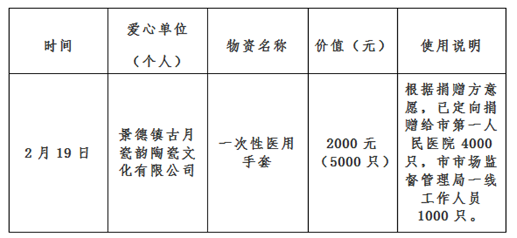 景德镇市红十字会新冠肺炎疫情接收资金、物资捐赠及使用情况公示（自2月17日至2月20日）